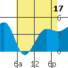 Tide chart for Fitzgerald Marine Reserve, California on 2025/05/17