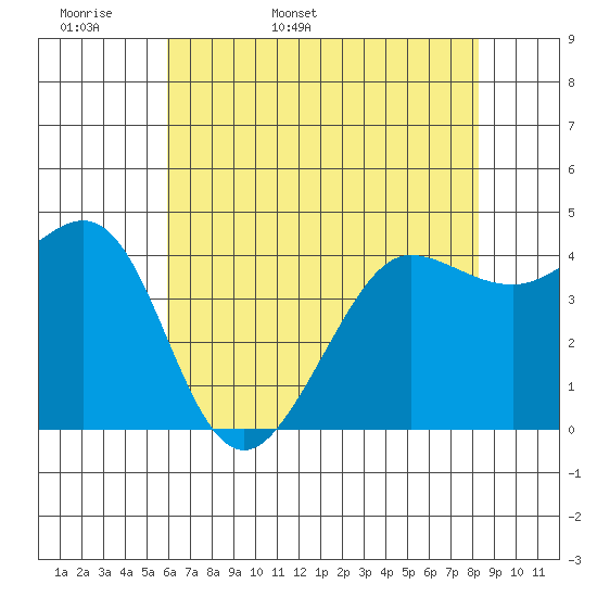 Tide chart for Fitzgerald Marine Reserve on 2025/05/18