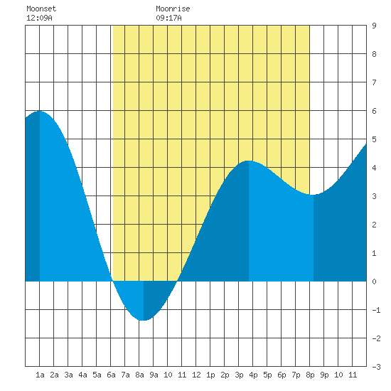 Tide chart for Fitzgerald Marine Reserve on 2025/05/01