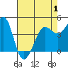 Tide chart for Fitzgerald Marine Reserve, California on 2025/05/1