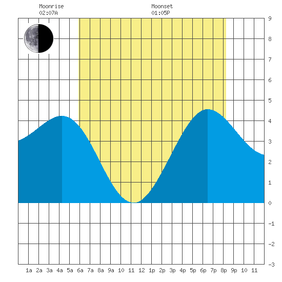 Tide chart for Fitzgerald Marine Reserve on 2025/05/20