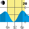 Tide chart for Fitzgerald Marine Reserve, California on 2025/05/20