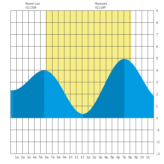 Tide chart for Fitzgerald Marine Reserve on 2025/05/21