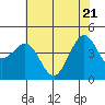 Tide chart for Fitzgerald Marine Reserve, California on 2025/05/21