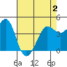 Tide chart for Fitzgerald Marine Reserve, California on 2025/05/2