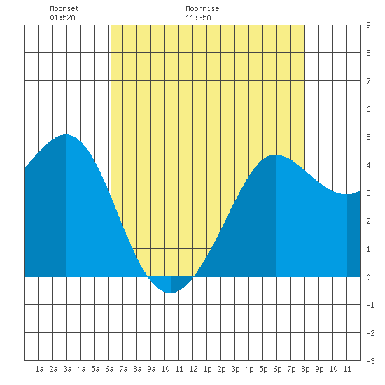 Tide chart for Fitzgerald Marine Reserve on 2025/05/03