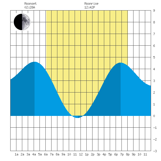 Tide chart for Fitzgerald Marine Reserve on 2025/05/04