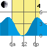 Tide chart for Fitzgerald Marine Reserve, California on 2025/05/4