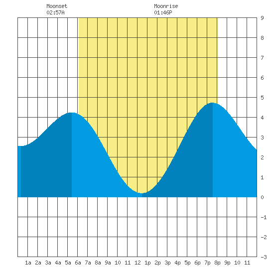 Tide chart for Fitzgerald Marine Reserve on 2025/05/05