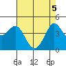 Tide chart for Fitzgerald Marine Reserve, California on 2025/05/5
