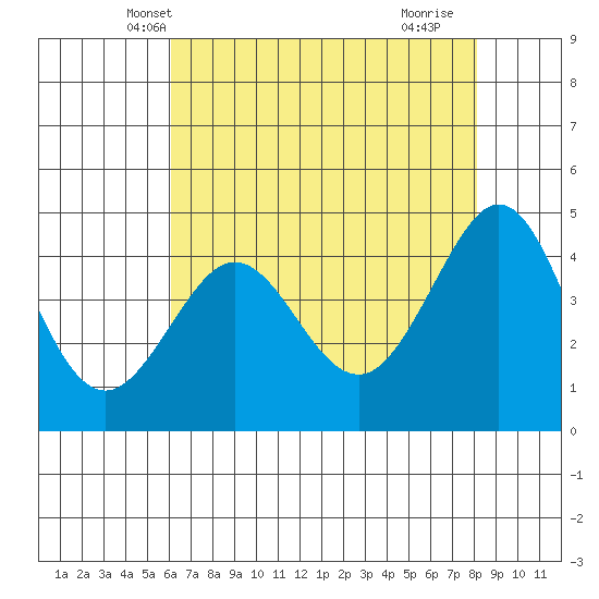 Tide chart for Fitzgerald Marine Reserve on 2025/05/08