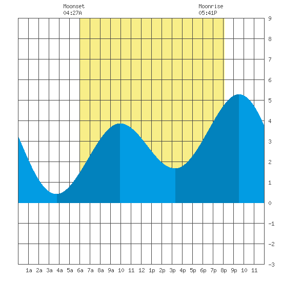 Tide chart for Fitzgerald Marine Reserve on 2025/05/09