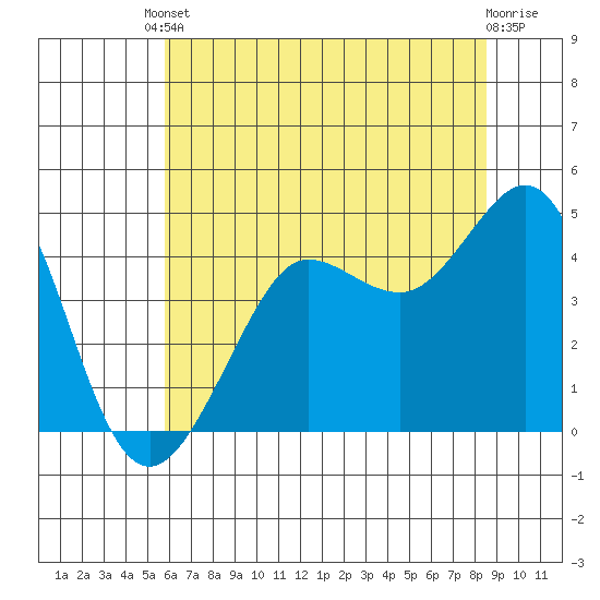 Tide chart for Fitzgerald Marine Reserve on 2025/06/10