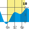Tide chart for Fitzgerald Marine Reserve, California on 2025/06/10