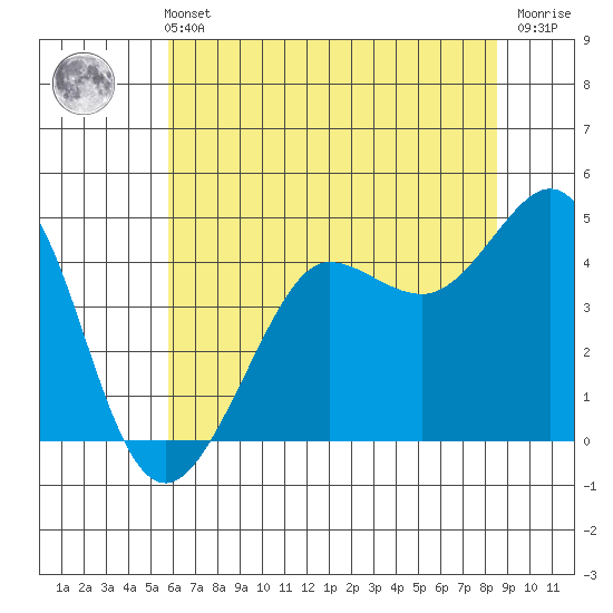 Tide chart for Fitzgerald Marine Reserve on 2025/06/11