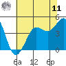 Tide chart for Fitzgerald Marine Reserve, California on 2025/06/11