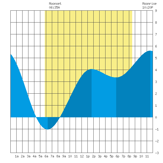 Tide chart for Fitzgerald Marine Reserve on 2025/06/12