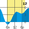 Tide chart for Fitzgerald Marine Reserve, California on 2025/06/12
