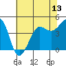 Tide chart for Fitzgerald Marine Reserve, California on 2025/06/13