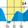 Tide chart for Fitzgerald Marine Reserve, California on 2025/06/14