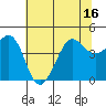 Tide chart for Fitzgerald Marine Reserve, California on 2025/06/16