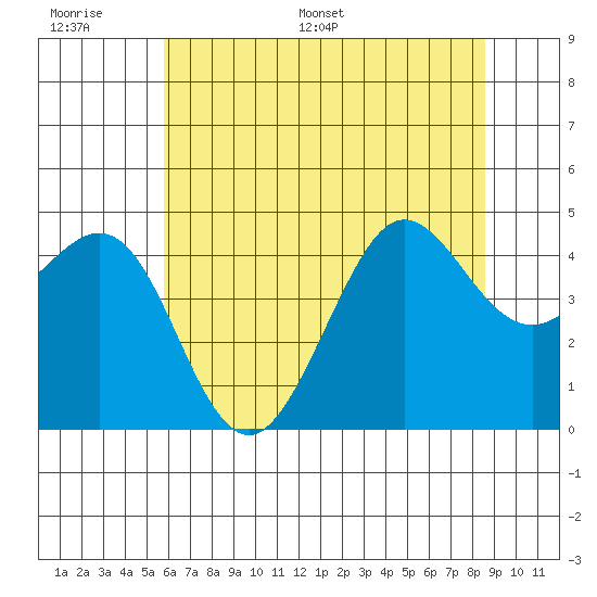 Tide chart for Fitzgerald Marine Reserve on 2025/06/17