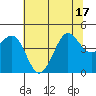 Tide chart for Fitzgerald Marine Reserve, California on 2025/06/17