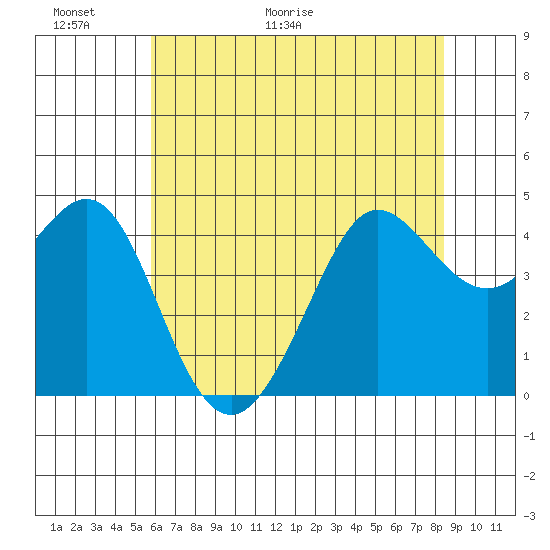 Tide chart for Fitzgerald Marine Reserve on 2025/06/01