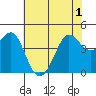 Tide chart for Fitzgerald Marine Reserve, California on 2025/06/1
