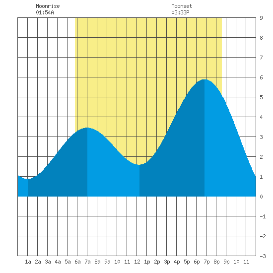 Tide chart for Fitzgerald Marine Reserve on 2025/06/20