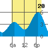 Tide chart for Fitzgerald Marine Reserve, California on 2025/06/20