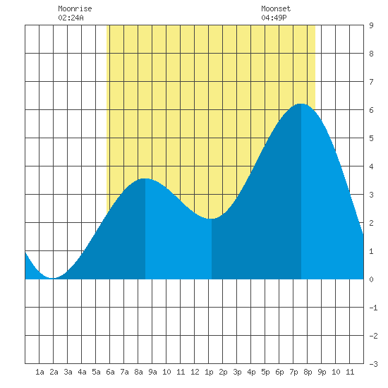 Tide chart for Fitzgerald Marine Reserve on 2025/06/21
