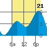 Tide chart for Fitzgerald Marine Reserve, California on 2025/06/21