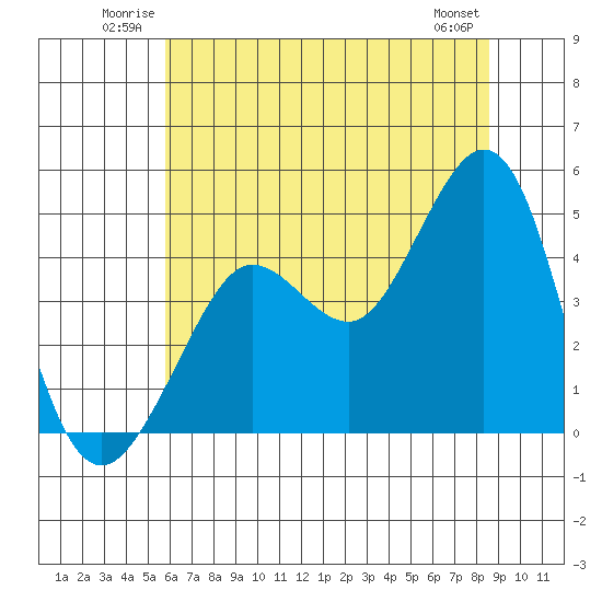 Tide chart for Fitzgerald Marine Reserve on 2025/06/22