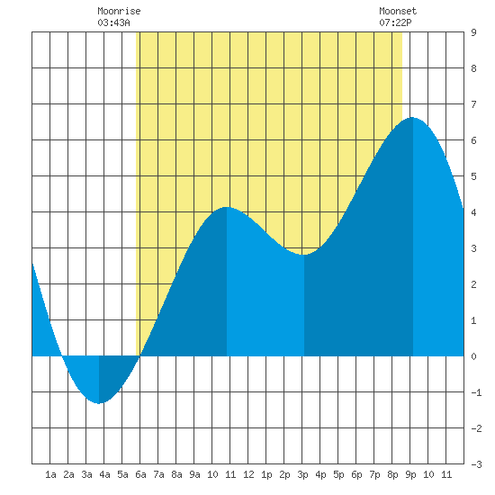 Tide chart for Fitzgerald Marine Reserve on 2025/06/23