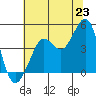 Tide chart for Fitzgerald Marine Reserve, California on 2025/06/23