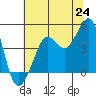 Tide chart for Fitzgerald Marine Reserve, California on 2025/06/24
