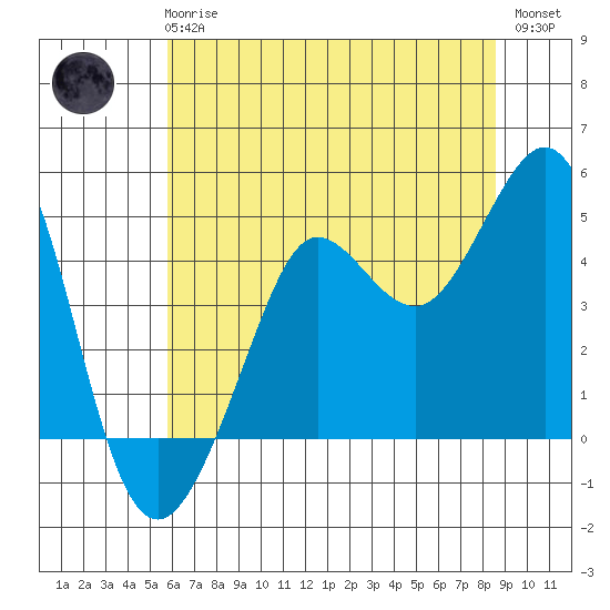 Tide chart for Fitzgerald Marine Reserve on 2025/06/25
