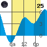 Tide chart for Fitzgerald Marine Reserve, California on 2025/06/25