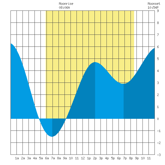 Tide chart for Fitzgerald Marine Reserve on 2025/06/27