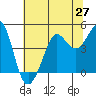 Tide chart for Fitzgerald Marine Reserve, California on 2025/06/27