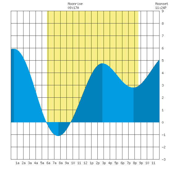Tide chart for Fitzgerald Marine Reserve on 2025/06/28