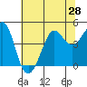 Tide chart for Fitzgerald Marine Reserve, California on 2025/06/28