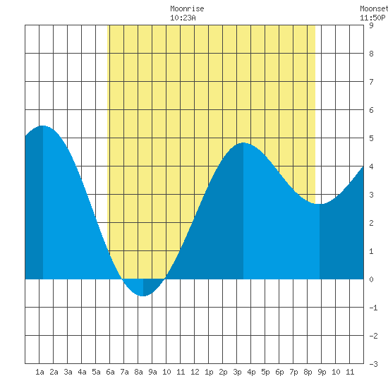 Tide chart for Fitzgerald Marine Reserve on 2025/06/29
