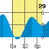 Tide chart for Fitzgerald Marine Reserve, California on 2025/06/29