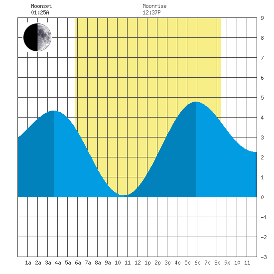 Tide chart for Fitzgerald Marine Reserve on 2025/06/02