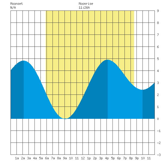 Tide chart for Fitzgerald Marine Reserve on 2025/06/30