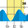 Tide chart for Fitzgerald Marine Reserve, California on 2025/06/30