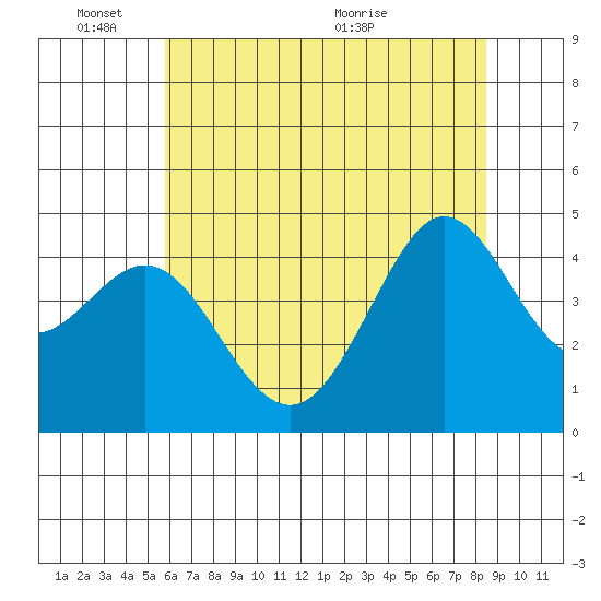 Tide chart for Fitzgerald Marine Reserve on 2025/06/03