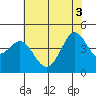 Tide chart for Fitzgerald Marine Reserve, California on 2025/06/3